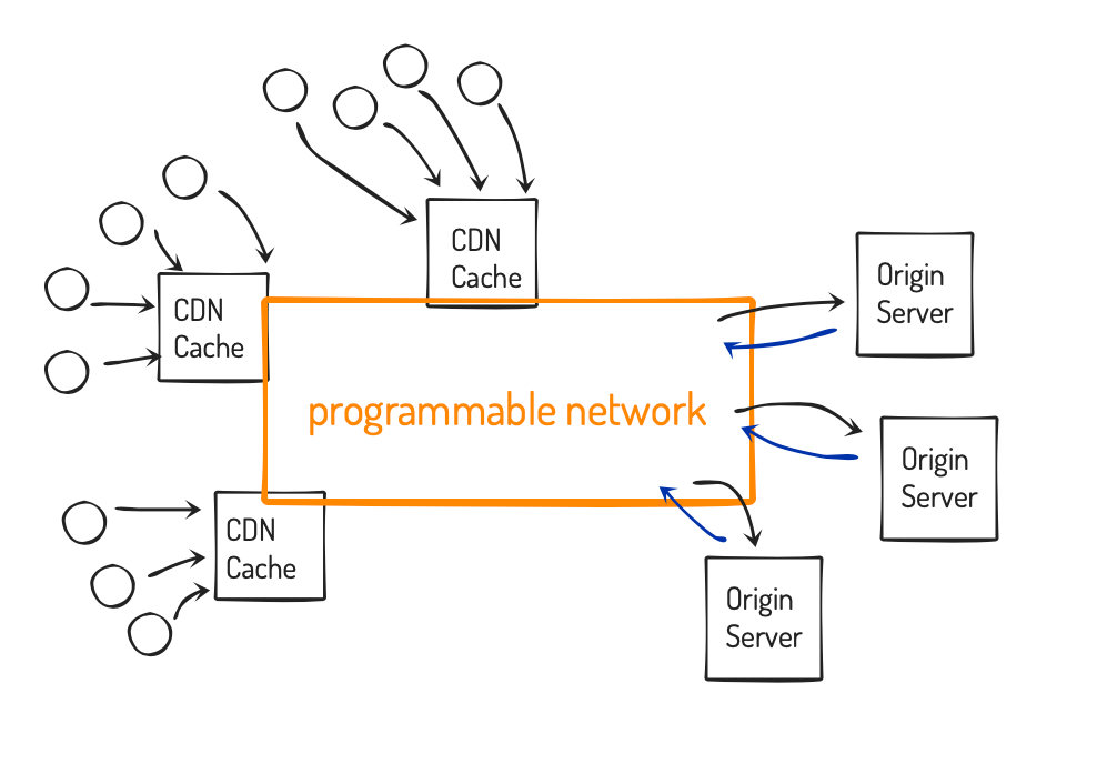 Edge Networking