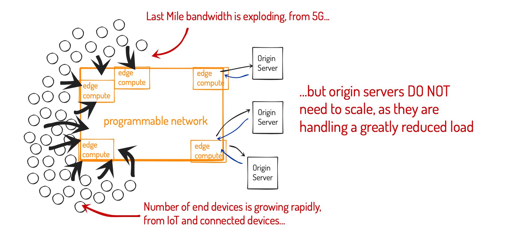 Edge Networking