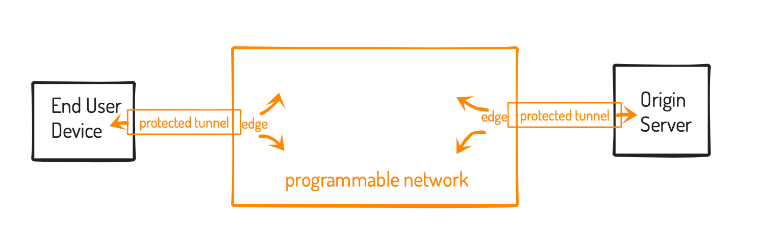 Edge Networking