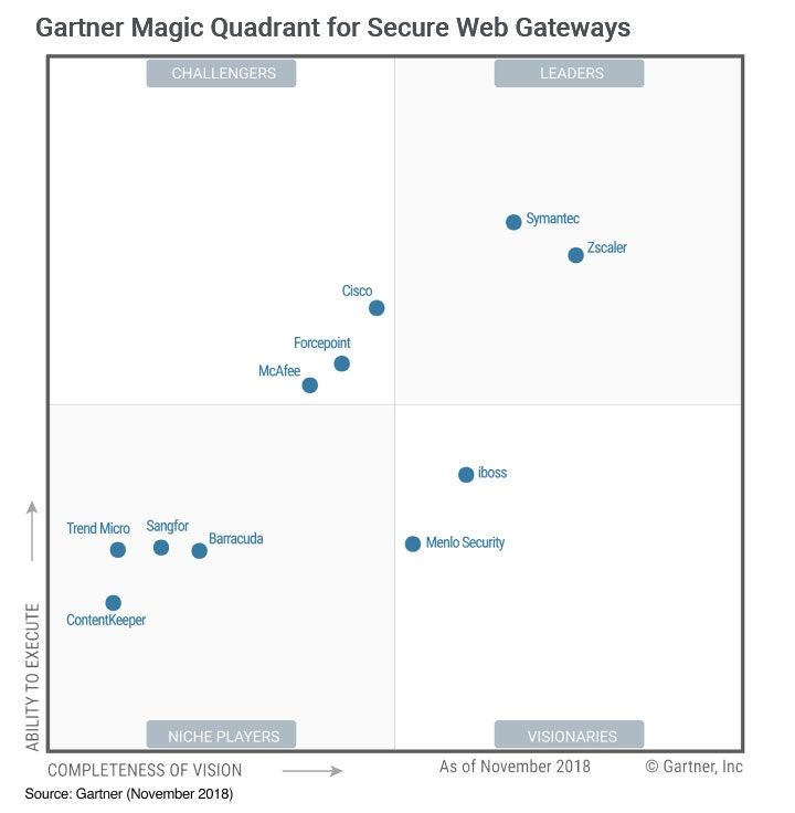 Zscaler Magic Quadrant