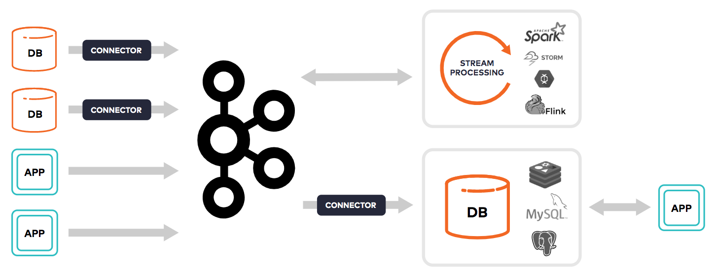 Process что значит. Kafka схема взаимодействия. Kafka Apache Интерфейс. Приложение Connector. Connector приложение Android что это.