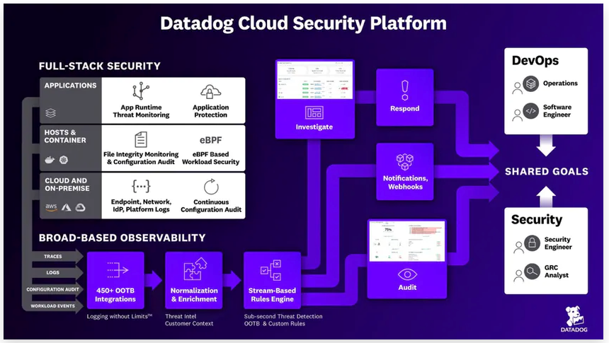 A Datadog platform dive