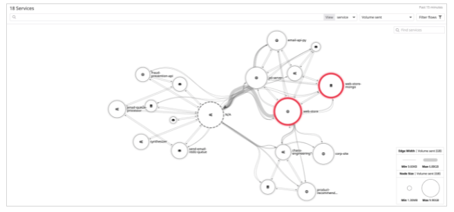 A Datadog platform dive