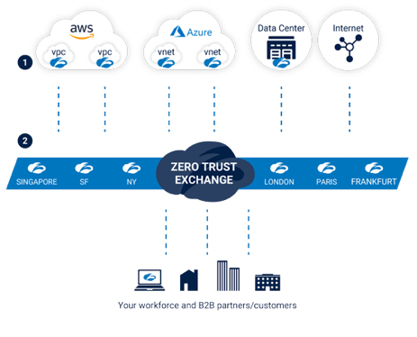 A Zscaler platform dive