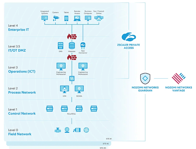 Zscaler- Source IP Anchoring [SIPA] 