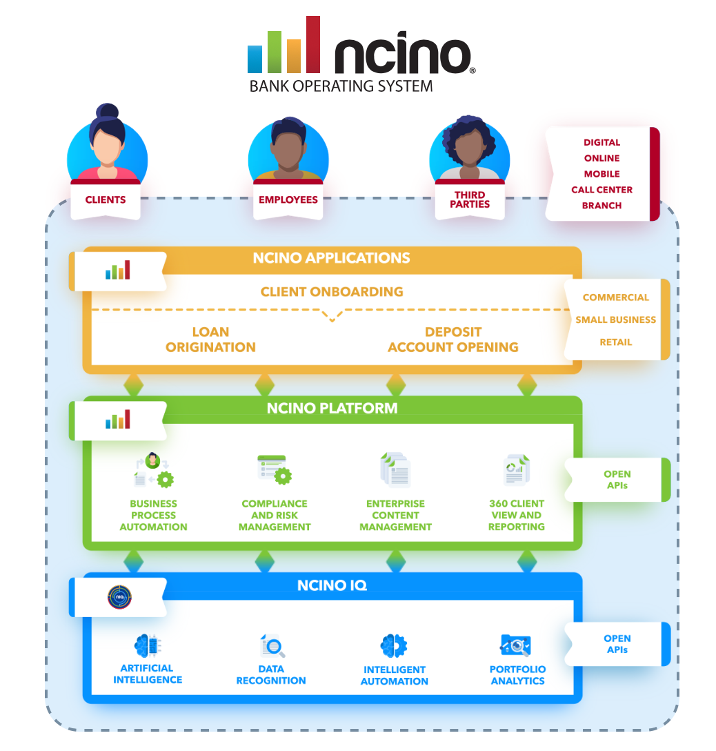 nCino at a glance