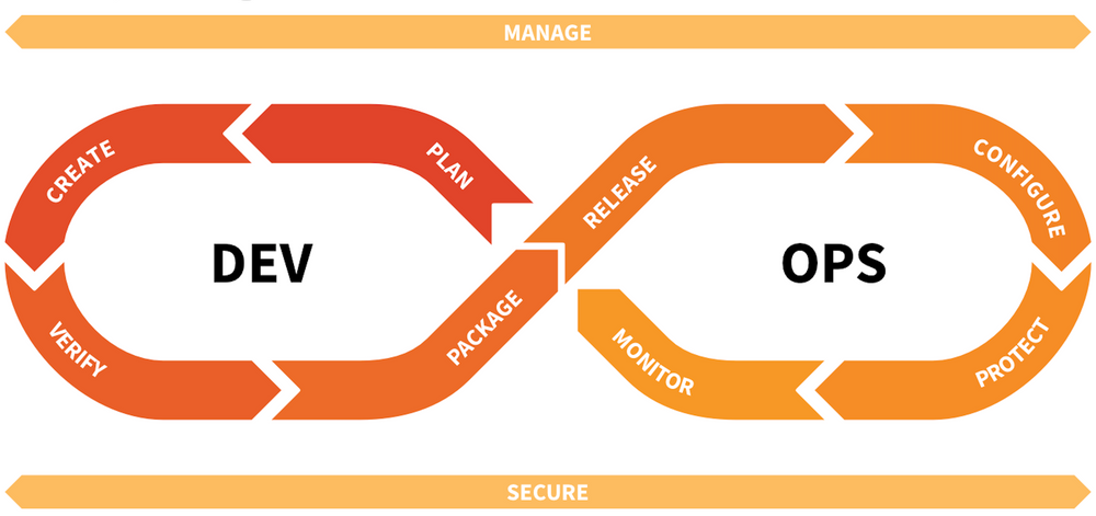 What is the modern DevOps workflow?