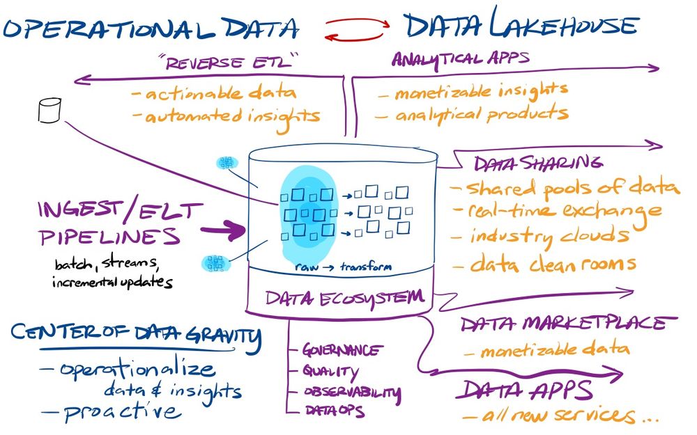 The Modern Data Stack