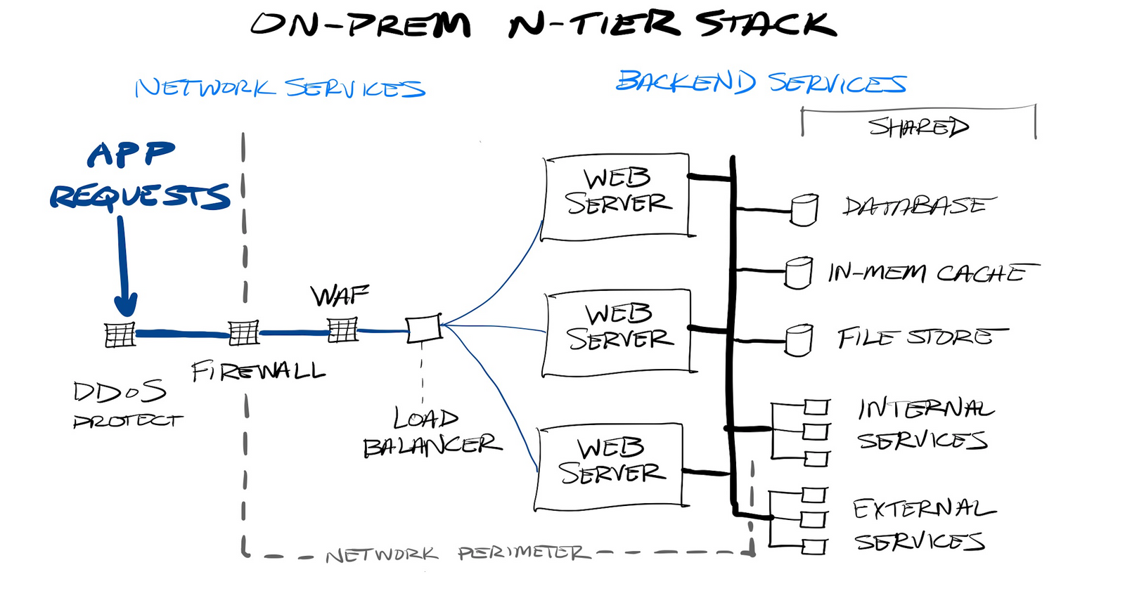 A Brief History of Application Development
