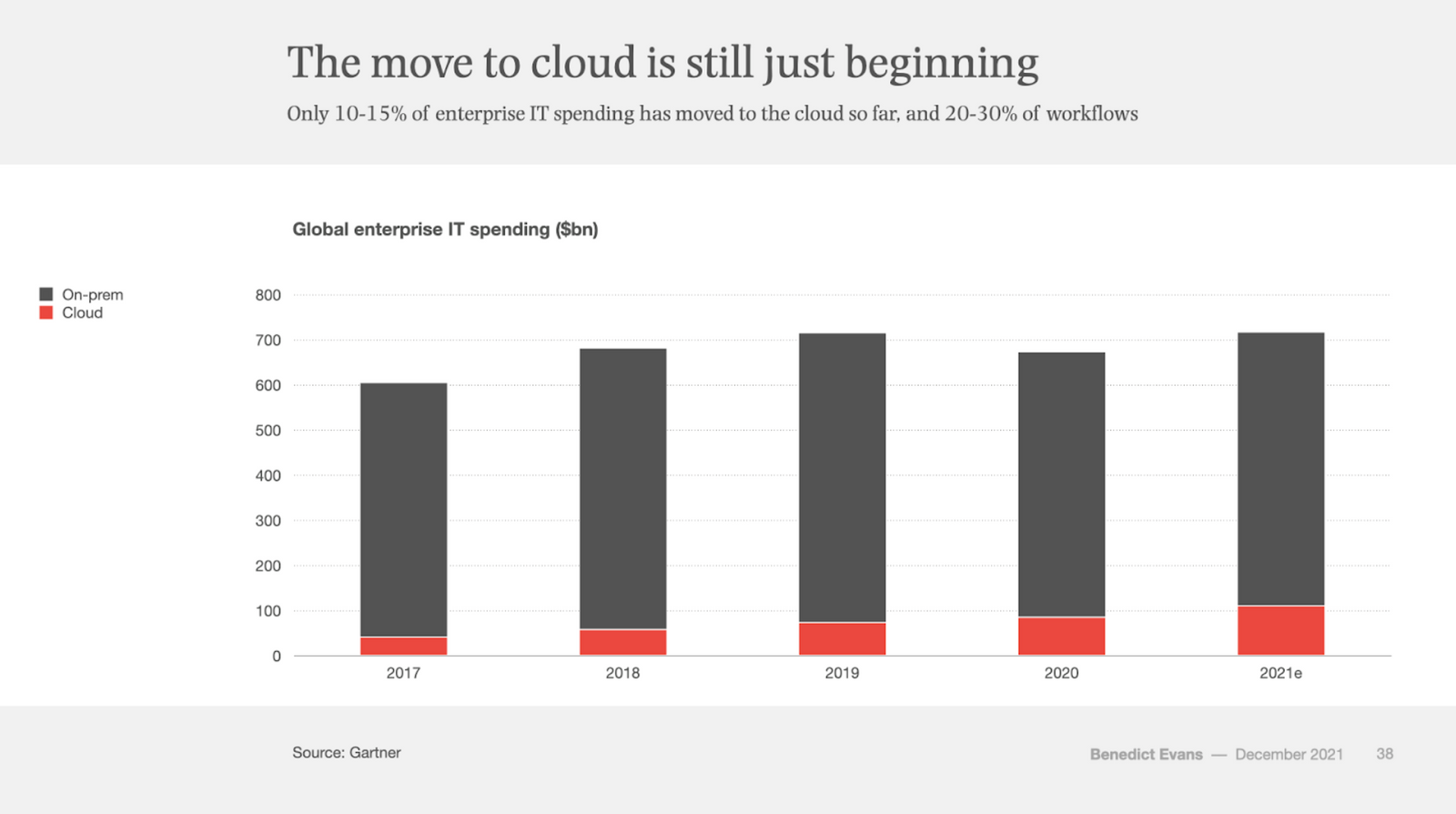 The Benefits of Modern Architectures